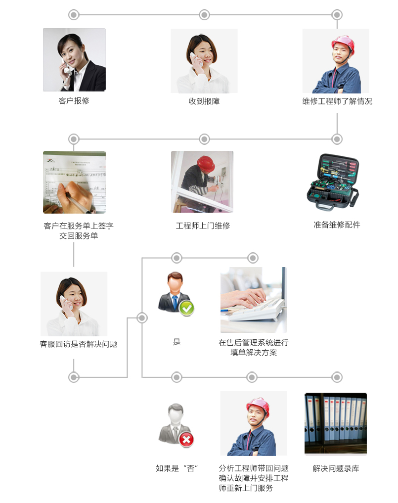 萬邦安防售后流程 萬邦安防售后流程
