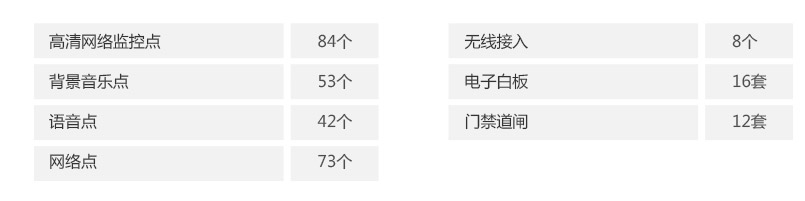 培樂坊幼兒園安防系統配置數據 培樂坊幼兒園安防系統配置數據